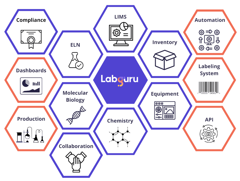 Integrate Your ELN & Inventory Management Systems Labguru